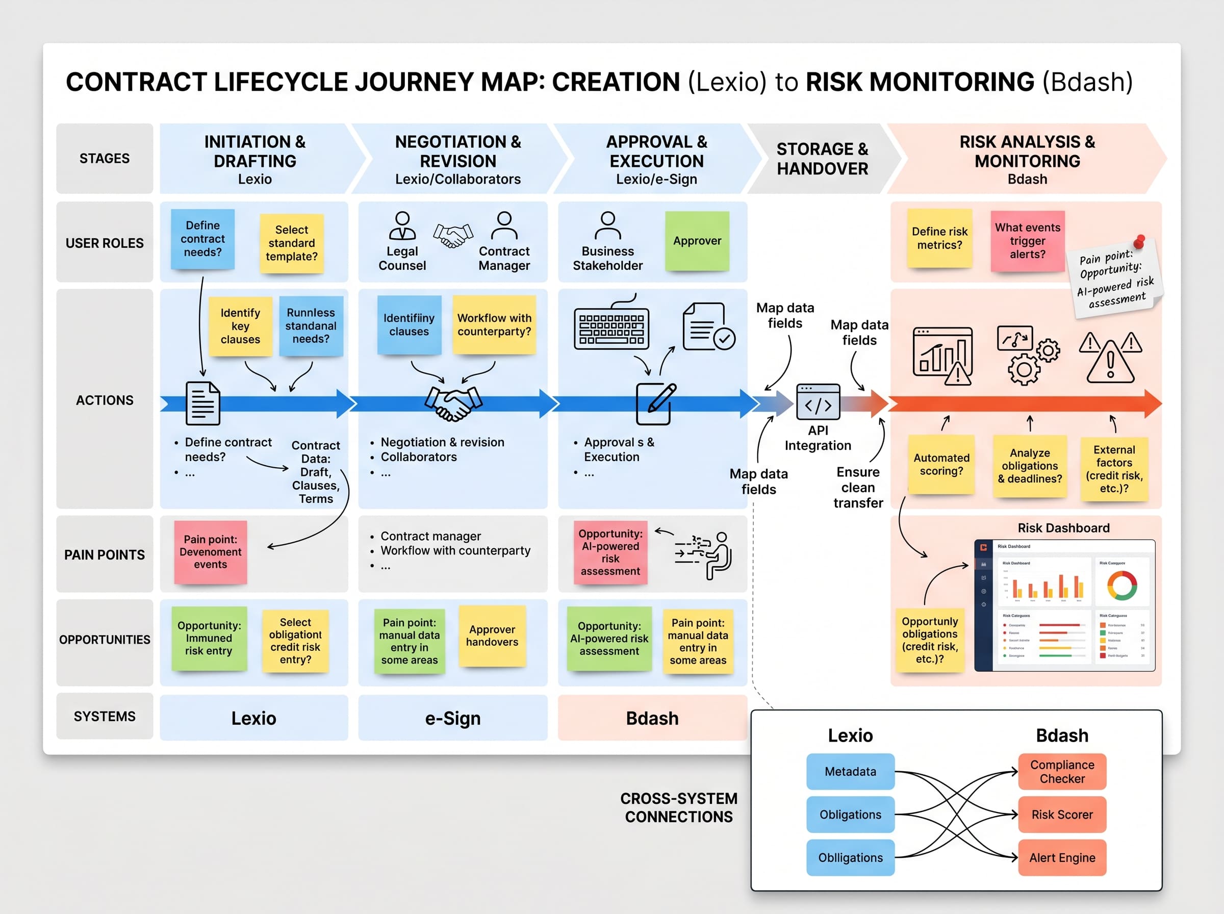Mapa de jornada do contrato